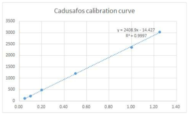 cadusafos의 표준검량선 (0.05～1.25 μg/mL)