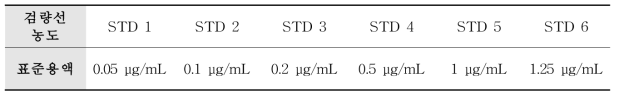 calibration curve용 working solution concentration range