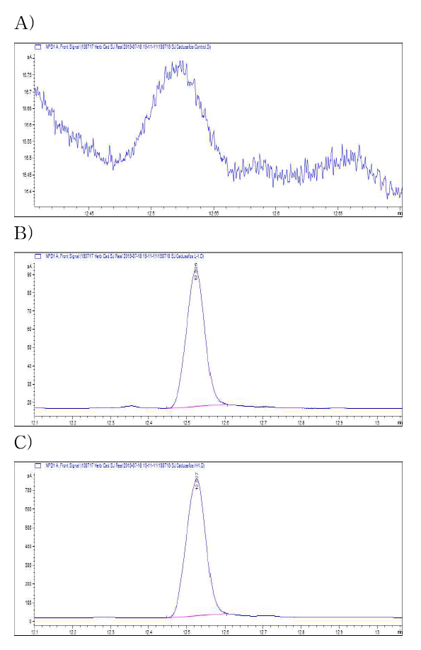 생약 백출 중 cadusafos의 GC-NPD chromatograms. A; control, B: MLOQ, C: 10 MLOQ