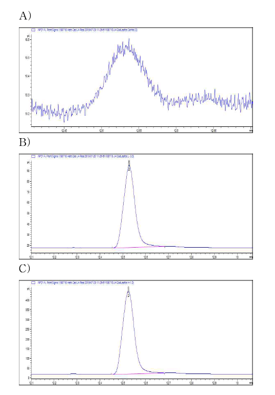 생약 지황 중 cadusafos의 GC-NPD chromatograms. A: control, B: MLOQ, C: 10 MLOQ