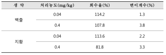 생약 백출과 지황 중 cadusafos의 회수율 및 정량한계(n=3)