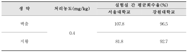 실험실 간 교차검증