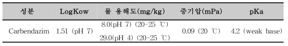 Carbendazim의 물리화학적 특성