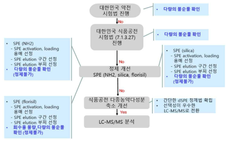 Carbendazim 시험법 개발과정 요약