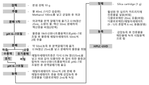 대한민국 약전 시험법의 모식도