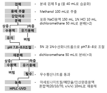 식품공전 계열별 분석법(7.1.3.27)의 모식도