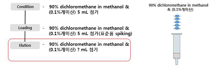 SPE-silica 세척/용출 조건 선정 모식도