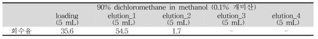 90% dichloromethane in methanol (0.1% 개미산) 용매 조합의 분액 별 회수율 결과