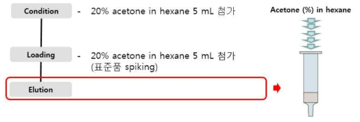 SPE-florisil 세척/용출 조건 선정 모식도