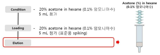 염기조건(0.1% 암모니아수 함유)에서의 SPE-florisil 세척/용출 조건 선정 모식도