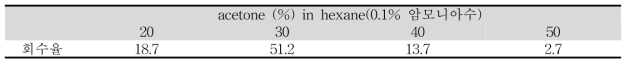 acetone (%) in hexane (0.1% 암모니아수 함유)용매 조합의 분액 별 회수율 결과