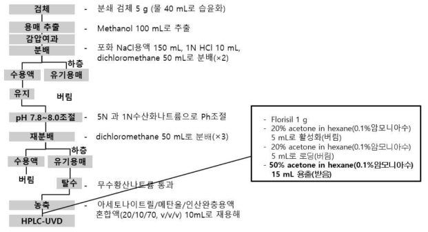 개선 된 carbendazim계열별 분석법 모식도