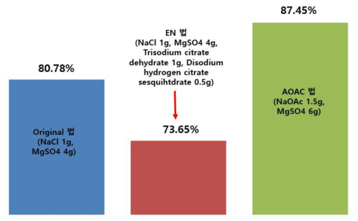 추출/액액분배 salt 수율 비교결과