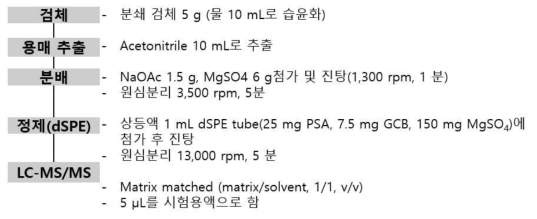 개선 된 carbendazim 계열별 분석법 모식도