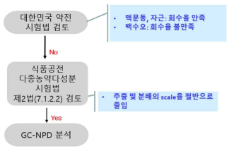 Chlorfenapyr 시험법 개발과정 요약