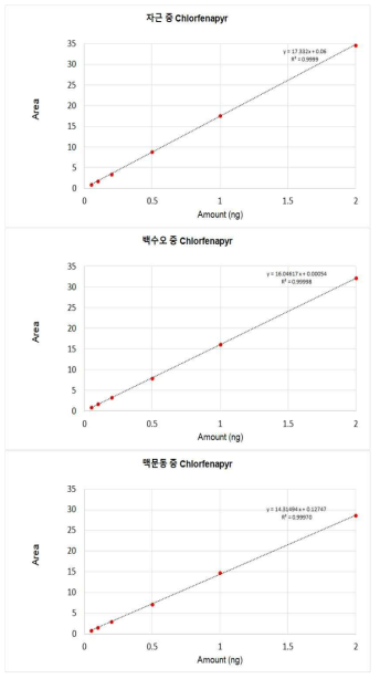 자근, 백수오, 맥문동 chlorfenapyr의 최종회수율 시험의 표준검량선