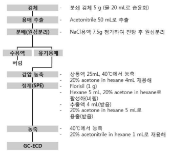 확립된 자근, 백수오, 맥문동 중 chlorfenapyr 분석법