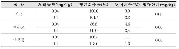 생약 고본, 우슬 중 chlorfenapyr의 회수율 및 정량한계