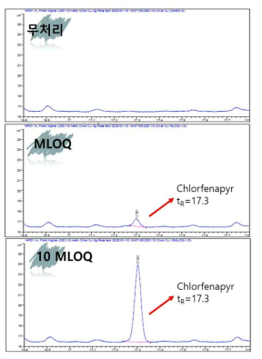생약 백수오 중 chlorfenapyr의 GC-NPD chromatograms. (위부터 아래로) control, fortified at 0.04 mg/kg, fortified at 0.4 mg/kg