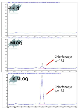 생약 맥문동 중 chlorfenapyr의 GC-NPD chromatograms. (위부터 아래로) control, fortified at 0.04 mg/kg, fortified at 0.4 mg/kg