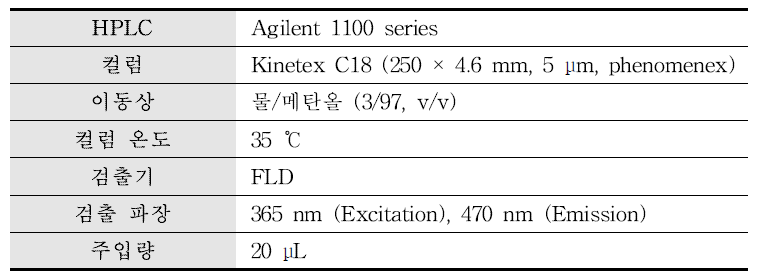 Emamectin의 LC-FLD 분석조건