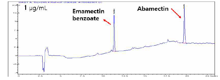 LC-UVD를 활용한 emamectin 및 abamectin 1 μg/mL 표준품 크로마토그램