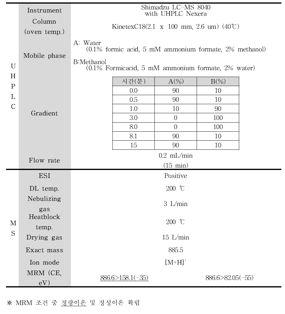 Emamectin의 LC-MS/MS 분석조건