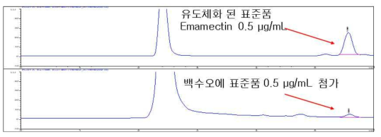 식품공전 emamectin 계열별 분석법(7.1.4.59)를 이용한 형광 유도체화반응 수율결과