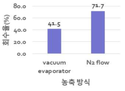 Glass 용기에서 농축방식에 따른 손실량 확인(감압농축 VS 질소기류 농축)