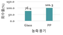 질소기류 농축방법에서 용기 재질에 따른 손실량 확인(glass VS 플라스틱)