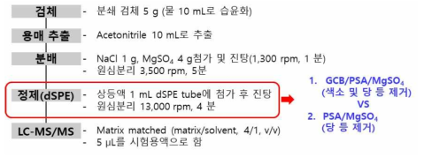 식품공전 다종농약다성분 분석법 제2법(7.1.2.2) 정제 추가 모식도