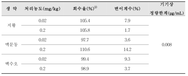 생약 지황, 맥문동, 백수오 중 emamectin의 회수율 및 정량한계(n=3)