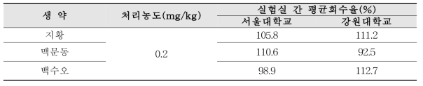 실험실간 교차검증