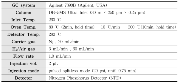 fosthiazate의 GC-NPD 분석조건