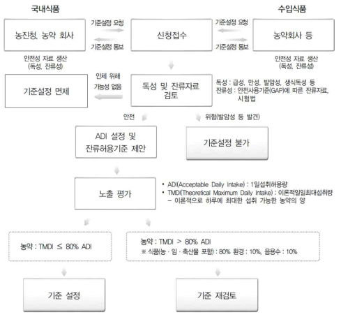 농약 잔류허용기준 설정 흐름도