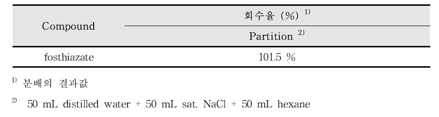 액액 분배를 활용한 fosthiazate의 분배효율