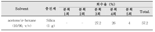 SPE-florisil cartridge (1 g)를 활용한 fosthiazate의 용출특성