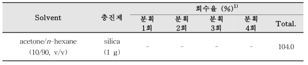 SPE-silica cartridge (1 g)를 활용한 fosthiazate의 용출특성