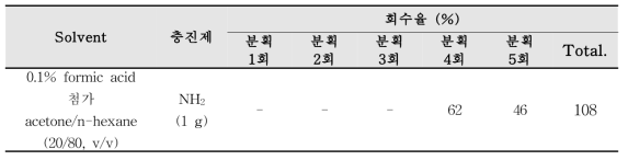 SPE-NH2 cartridge (1 g)를 활용한 fosthiazate의 용출특성