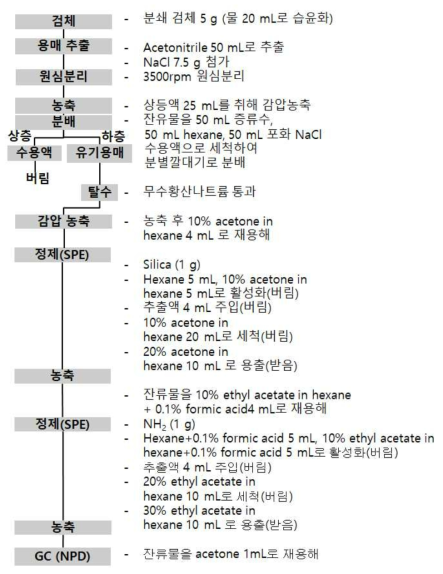 확립된 백출과 지황 중 fosthiazate 분석법