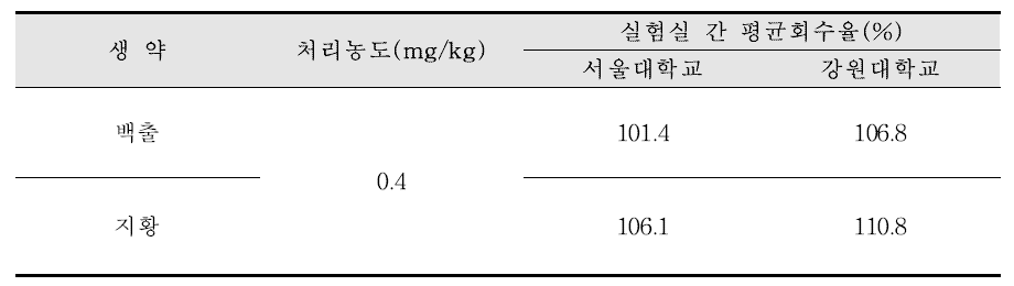 실험실간 교차검증