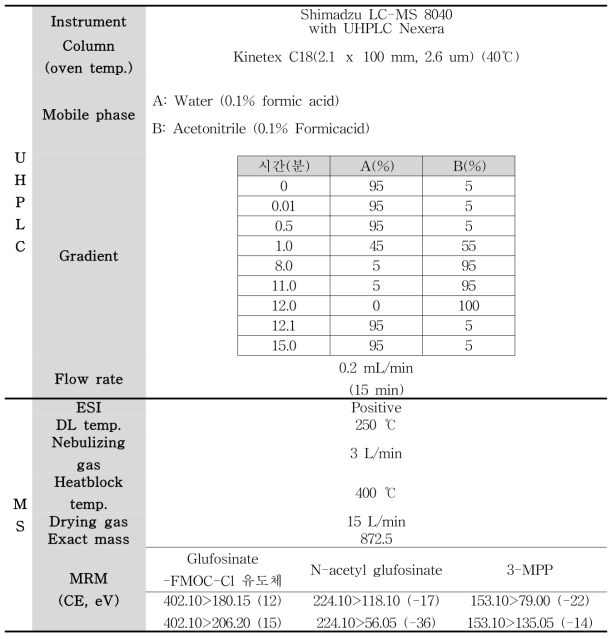 Glufosinate 및 대사물 N-acetyl glufosinate, 3-MPP의 LC-MS/MS 분석조건