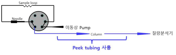 LC-MS/MS 내 분석컬럼의 inlet, outlet line 모식도