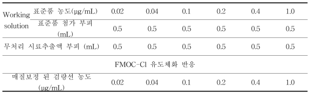 매질보정 검량선용 표준품 제조방법