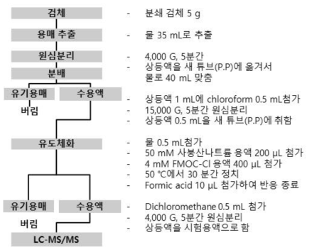 확립 된 당귀 중 glufosinate 시험법