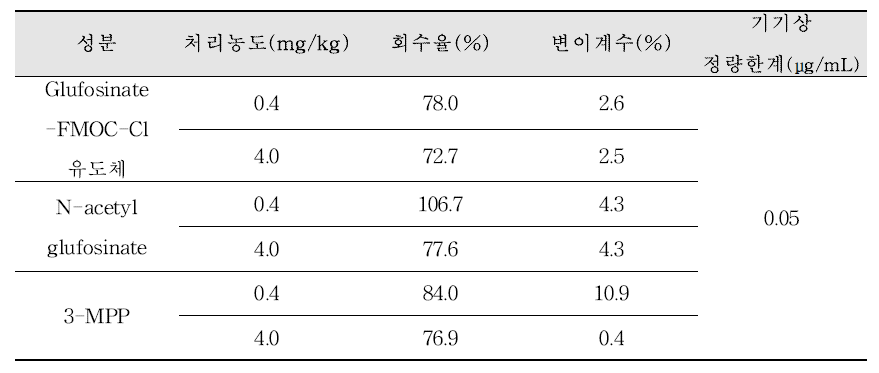 생약 당귀 중 모화합물 glufosinate 및 대사물 N-acetyl glufosinate, 3-MPP의 회수율 및 정량한계(n=3)