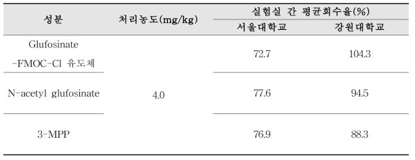 실험실간 교차검증