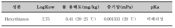 Hexythiazox의 물리화학적 특성