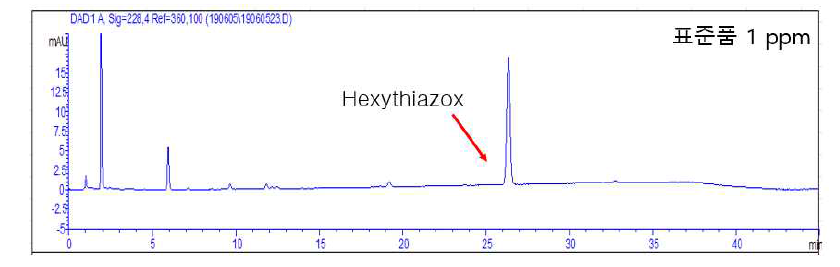 LC-UVD를 활용한 hexythiazox 1 μg/mL 표준품 크로마토그램