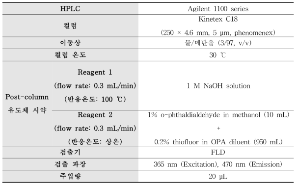 Hexythiazox의 LC-FLD 분석조건